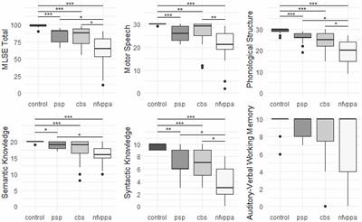 Language Disorder in Progressive Supranuclear Palsy and Corticobasal Syndrome: Neural Correlates and Detection by the MLSE Screening Tool